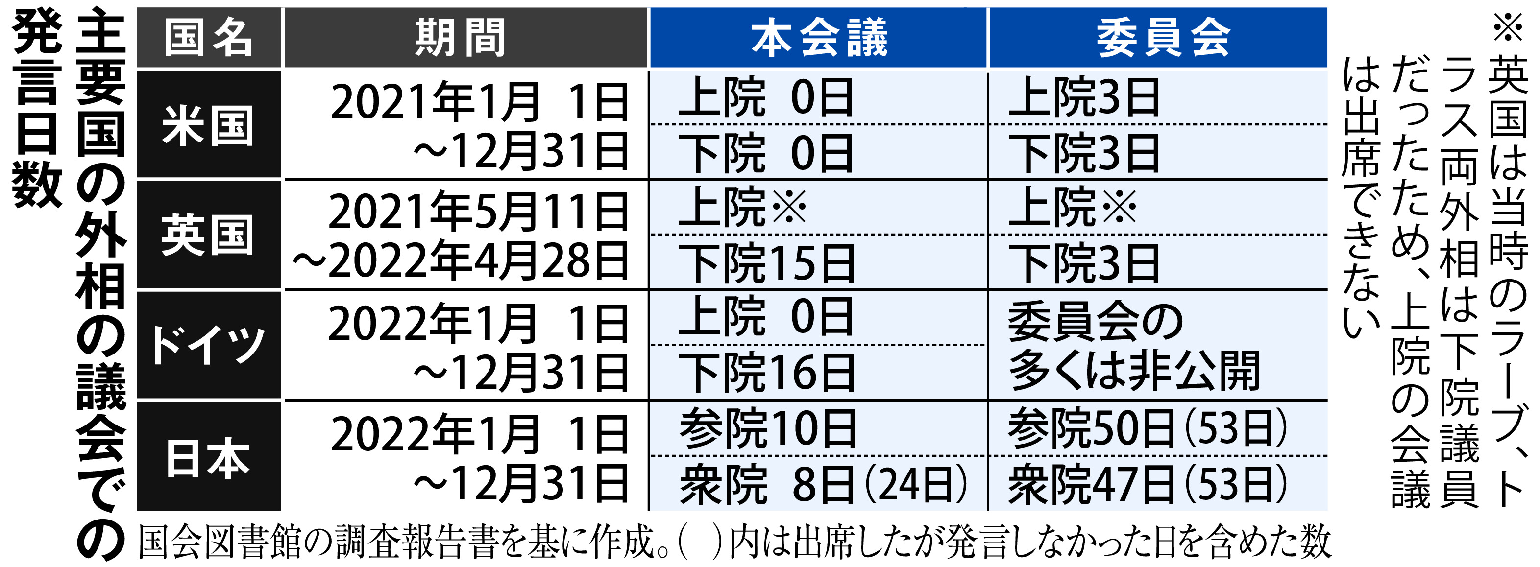 日本の首相と外相の国会出席日数が突出 日米英独で比較 - 産経ニュース