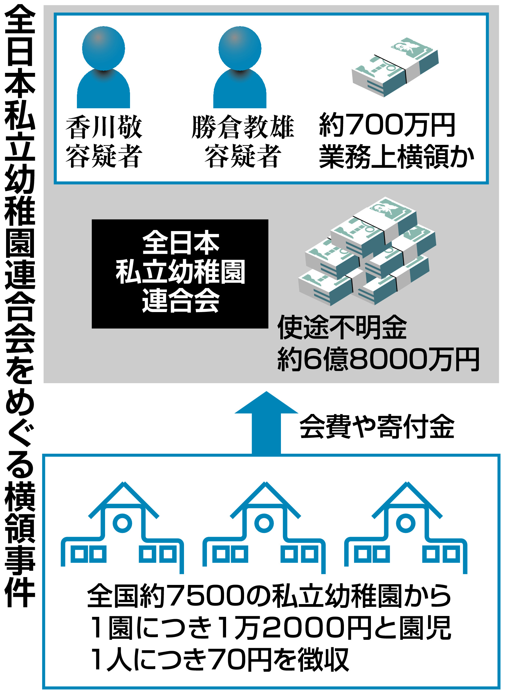 衝撃事件の核心 夜の銀座に溶けたのか 幼稚園連合会６億円の行方 産経ニュース