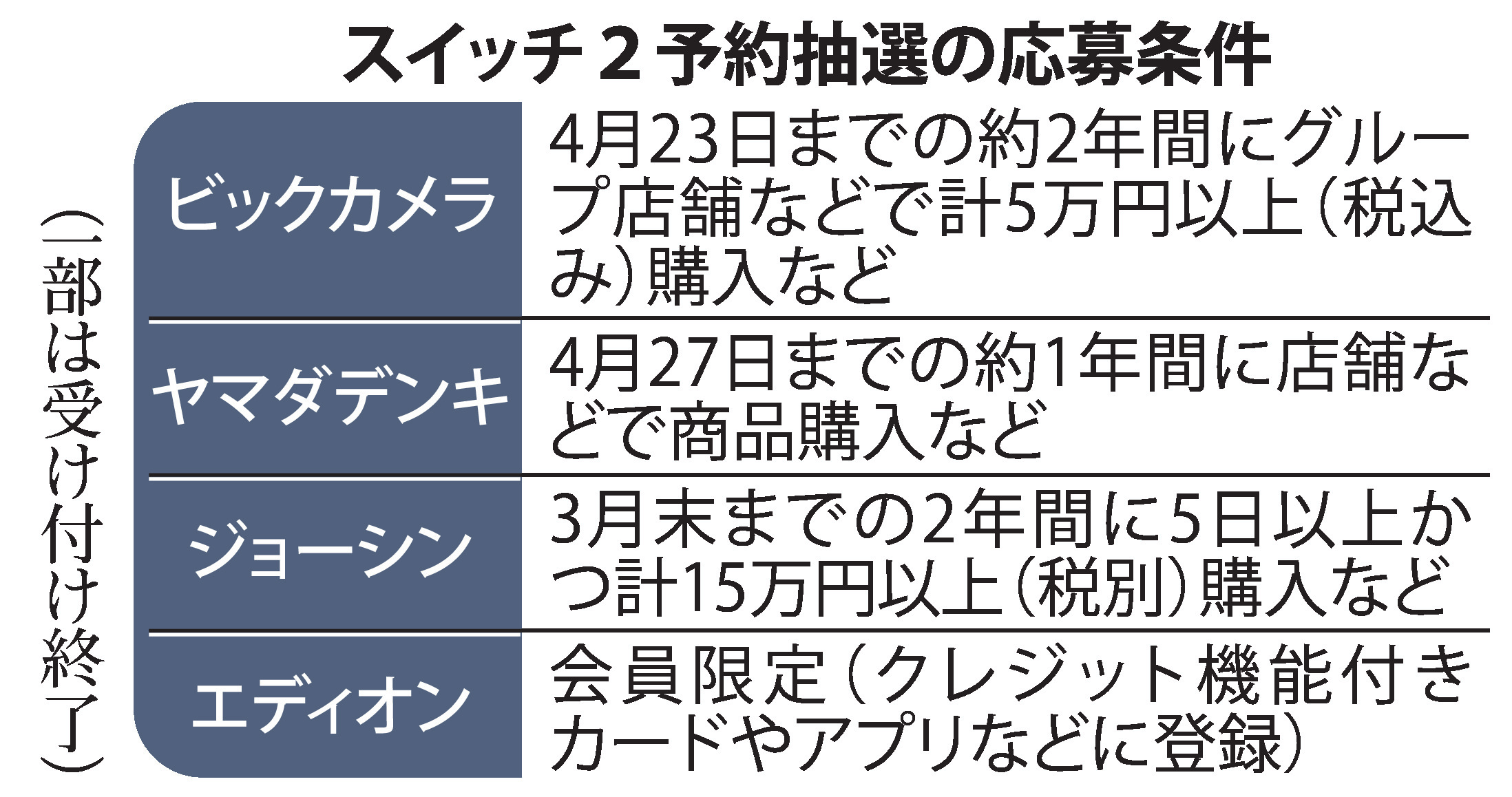 争奪過熱の任天堂スイッチ2、行き渡るのは1年以上先か 応募条件厳しく 