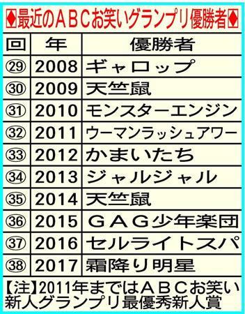 霜降り明星が ａｂｃお笑いグランプリ ｖ せいや ｍ １も獲ります サンスポ