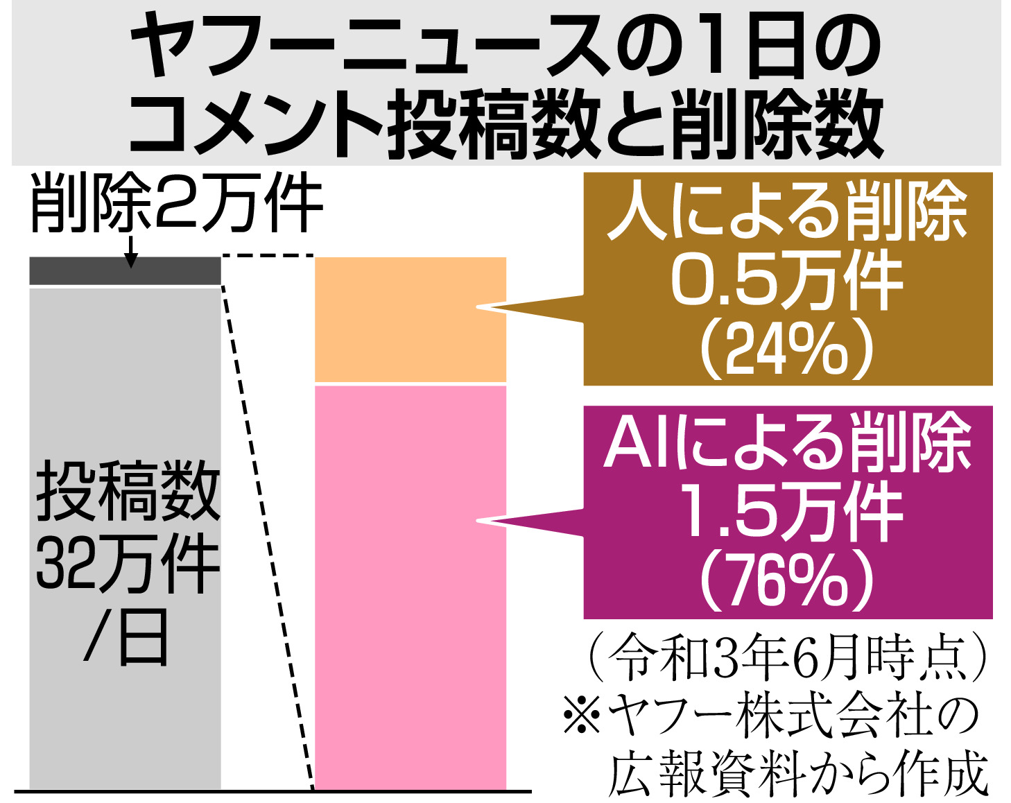 ヤフコメ ａｉで誹謗中傷を非表示 利便性と安心 どう両立 1 2ページ 産経ニュース