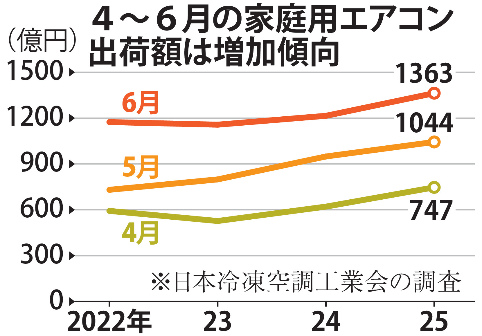 猛暑でエアコン出荷額、過去四半世紀で最高 熱中症対策に室温見守り