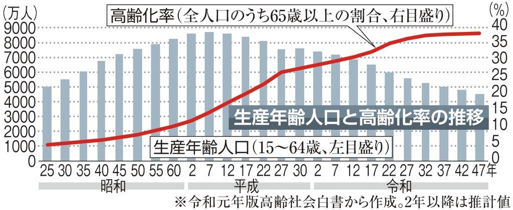 高齢者支える働き手は細る一途 減り続ける生産年齢人口 - 産経ニュース