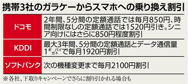 ドコモがシニア向け割引キャンペーン ガラケー スマホ などで最大２３００円割引き 産経ニュース