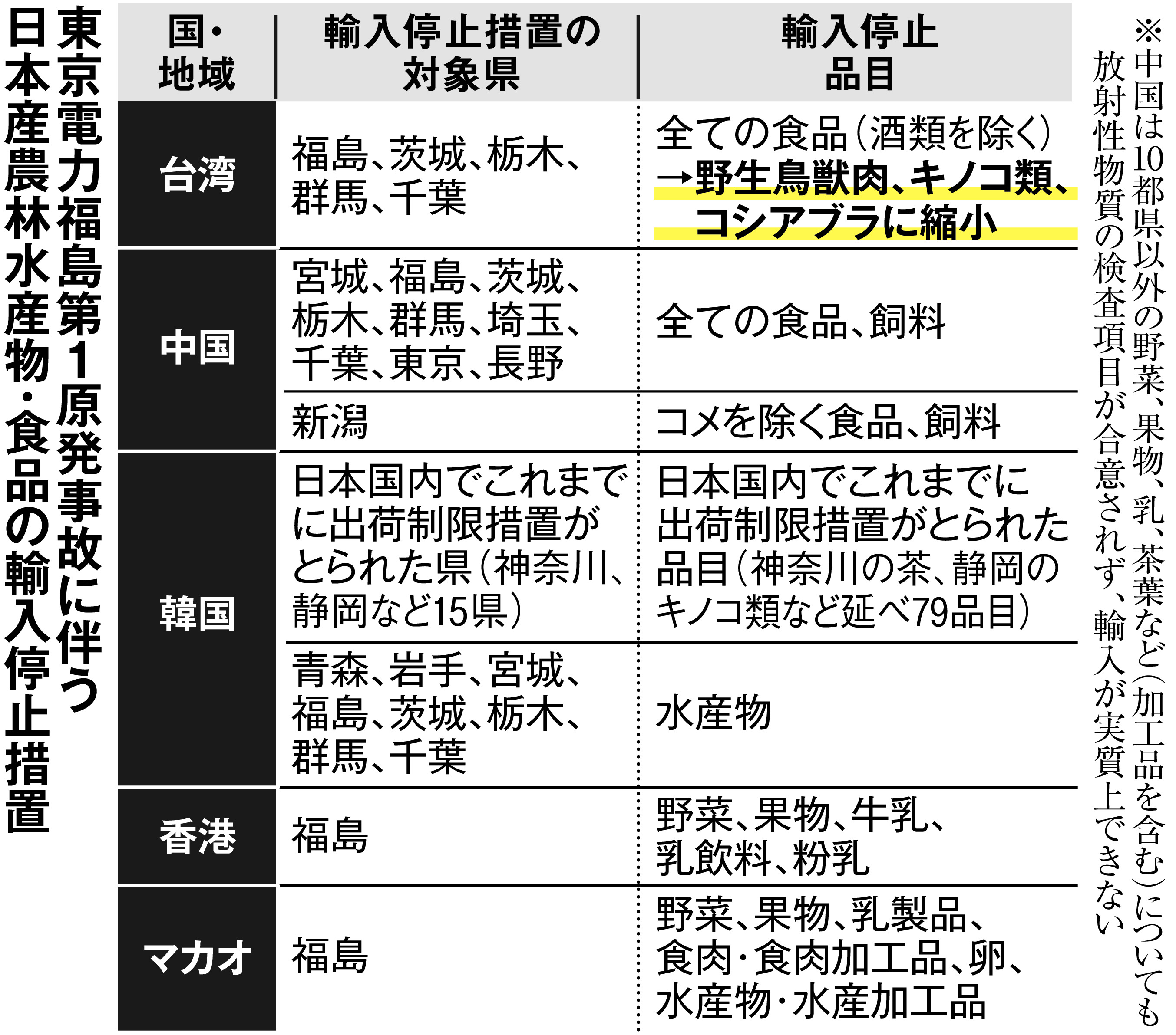 台湾食品禁輸解除、輸出拡大に追い風 全面規制は中国だけに - 産経ニュース