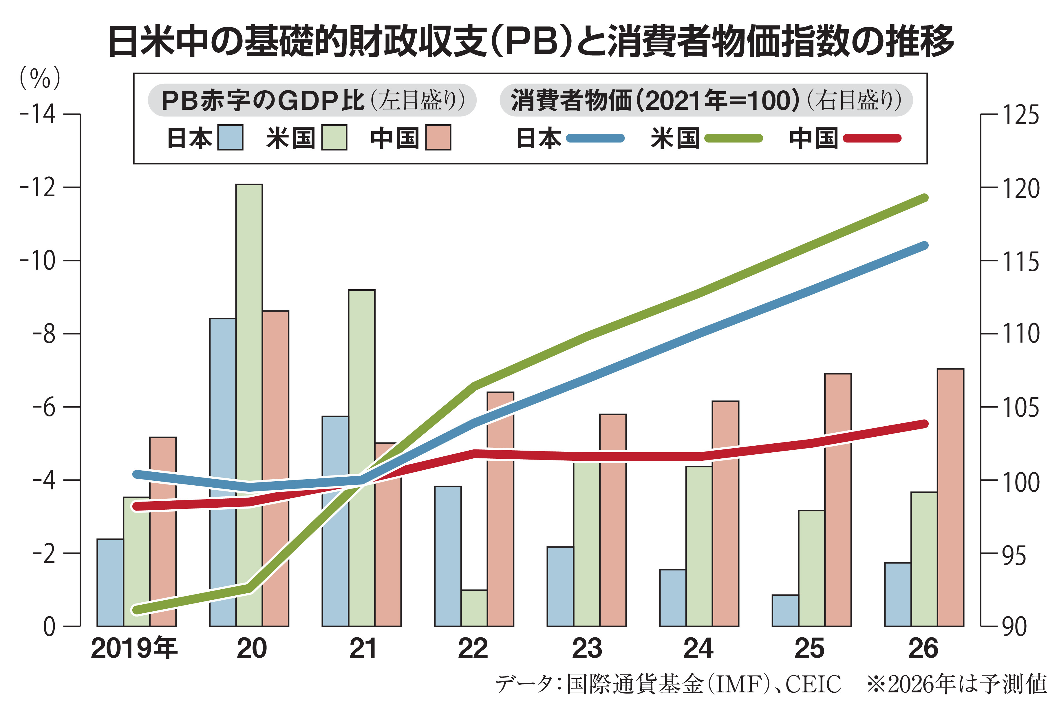 PB黒字化目標というドグマ 高市政権は財政主導路線に転向できるか 田村