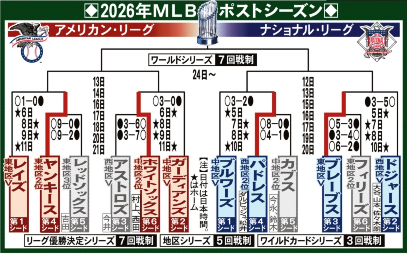 メジャーリーグ 日程 結果