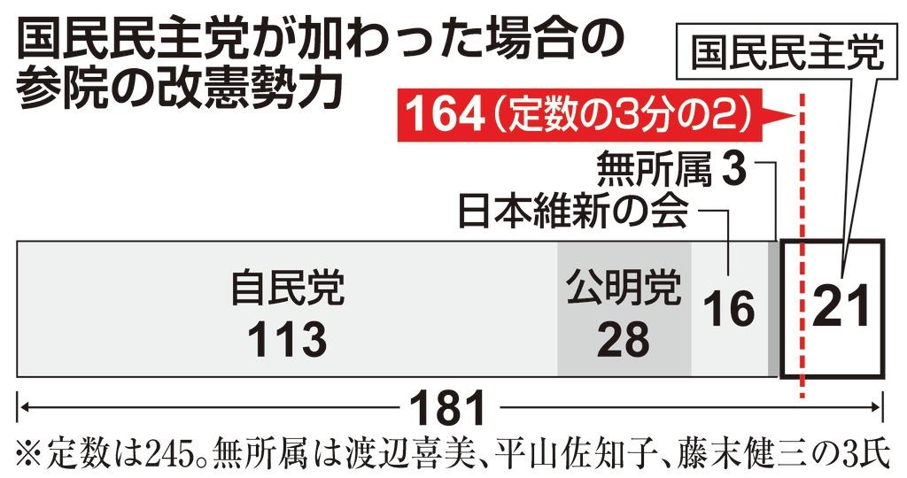 改憲再出発 下 カギ握る国民民主 首相が期待 1 2ページ 産経ニュース