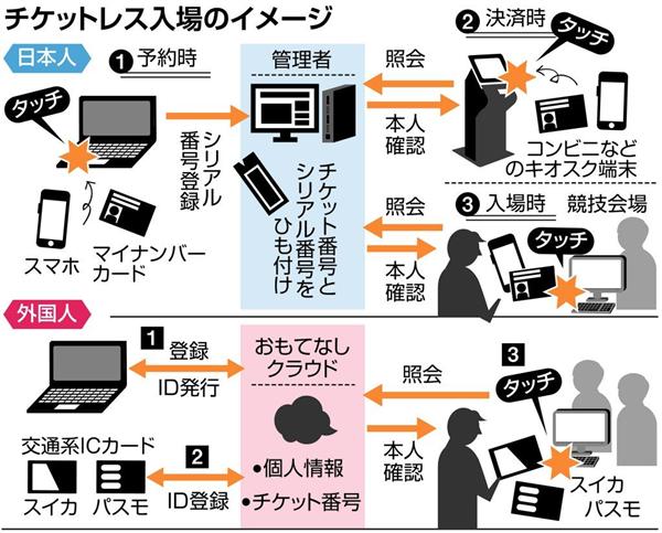 東京五輪 スマホでカンタン購入 入場 ダフ屋阻止やテロ防止でチケットレス化へ 1 2ページ 産経ニュース