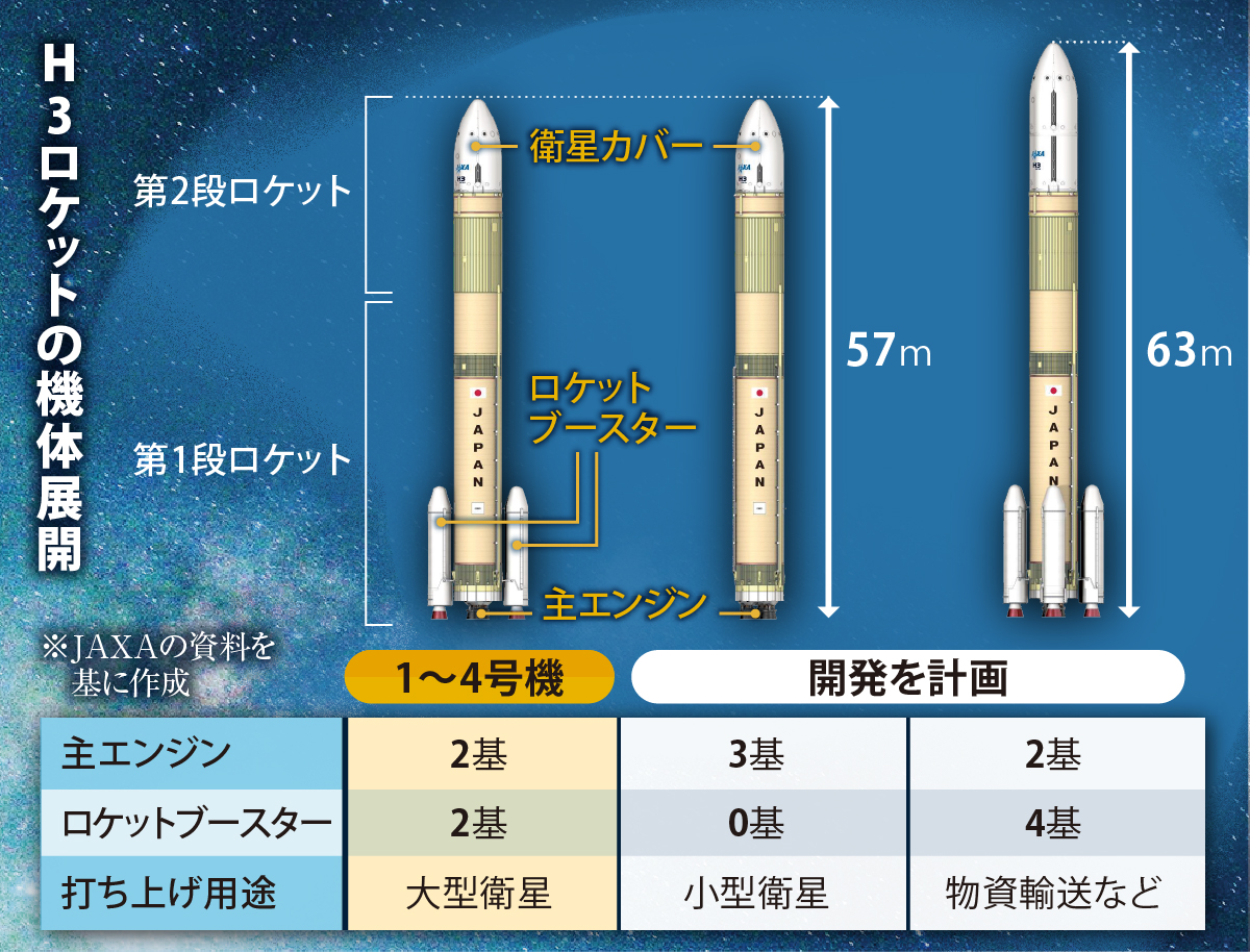 主エンジン改良、構造単純化で低コスト…H3ロケットの成長はまだ続く