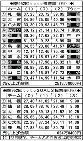 第９５２回ｔｏｔｏ 飯塚健司の儲カルチョ サンスポ