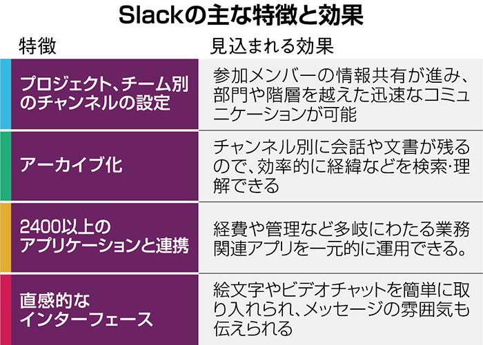 長引くコロナ禍が問うデジタル化の真価 「Ｓｌａｃｋ」が改革する老舗 