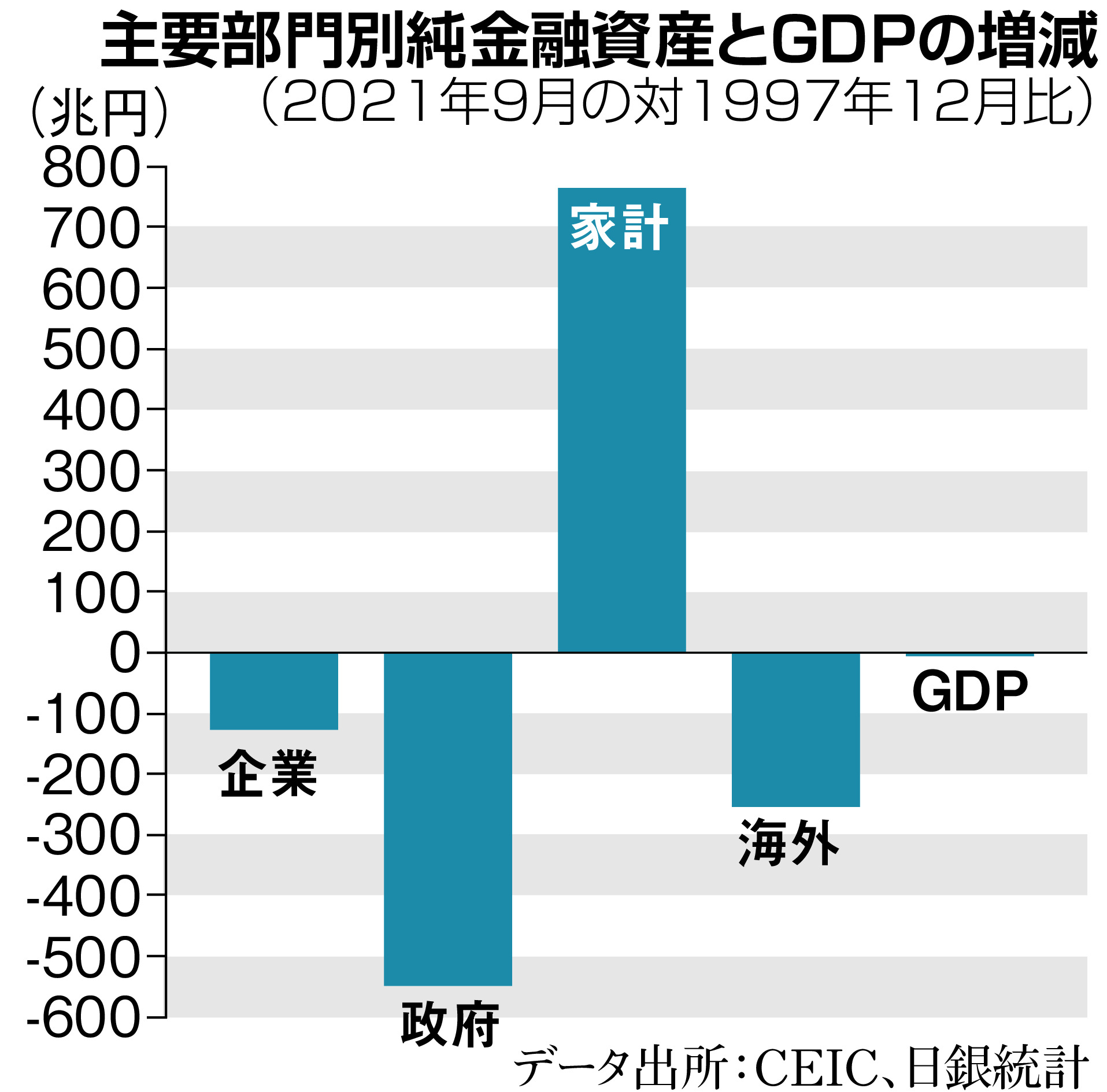 お金は知っている】家計金融資産は膨らむのに国民が貧しくなる理由 歴代政権によるデフレ政策・緊縮財政が主な原因（1/2ページ） - zakⅡ