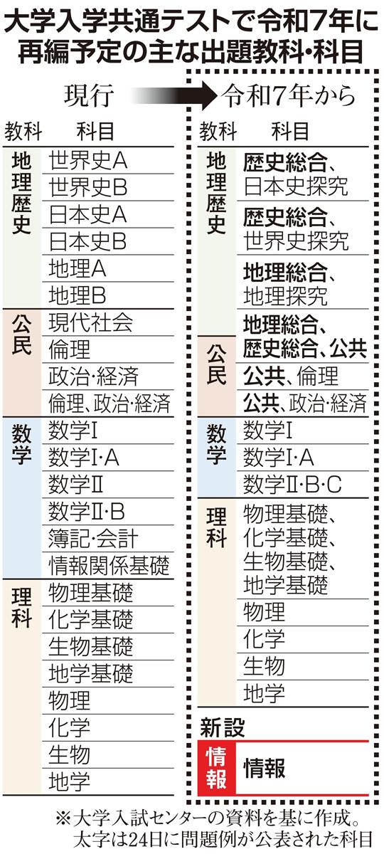 共通テスト、「情報」新設「地歴公民」刷新 令和７年から - 産経ニュース