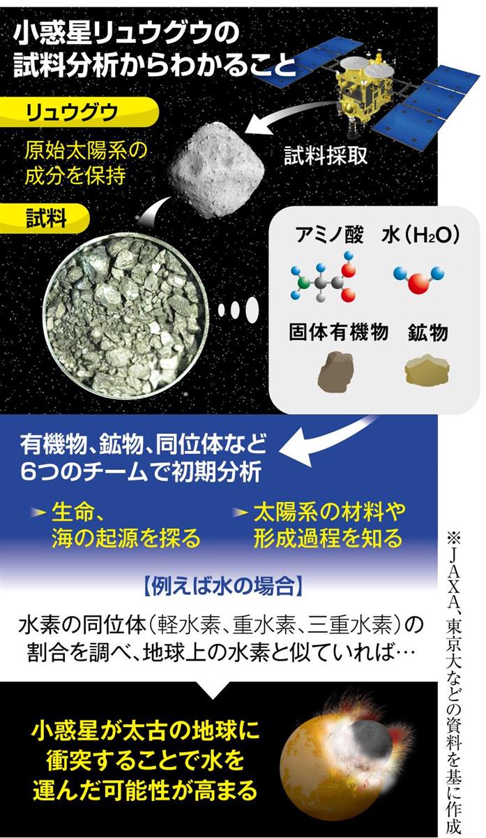 クローズアップ科学】生命誕生の謎と水の起源 はやぶさ2の試料分析で