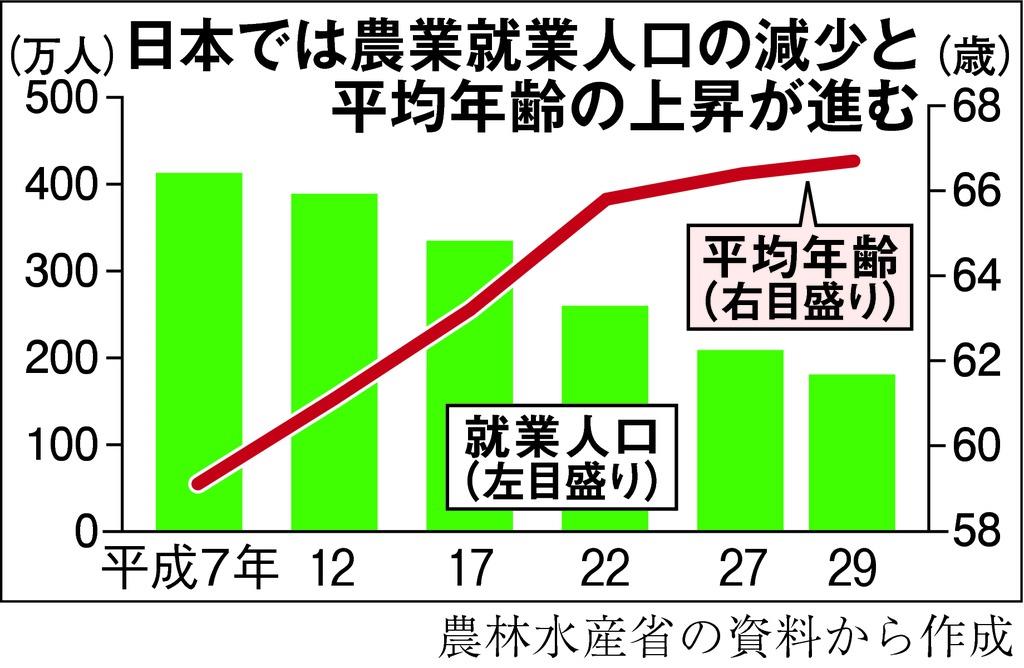 ｉｏｔで農業高度化 通信業界が市場開拓に本腰 3 3ページ 産経ニュース