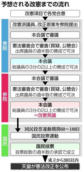 憲法公布70年 憲法改正案を国民投票にかけるタイミングは最短で2年後になってしまう 1 2ページ 産経ニュース