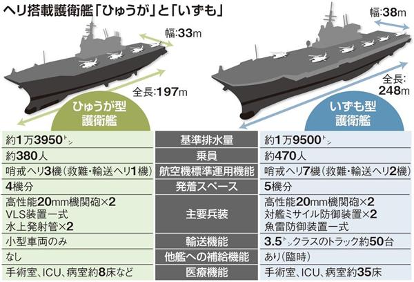全長２４８ｍ 護衛艦いずもはほとんど空母 改修すればｆ３５ｂの艦載も 対中国潜水艦戦見据え２５日に就役へ 1 3ページ 産経ニュース