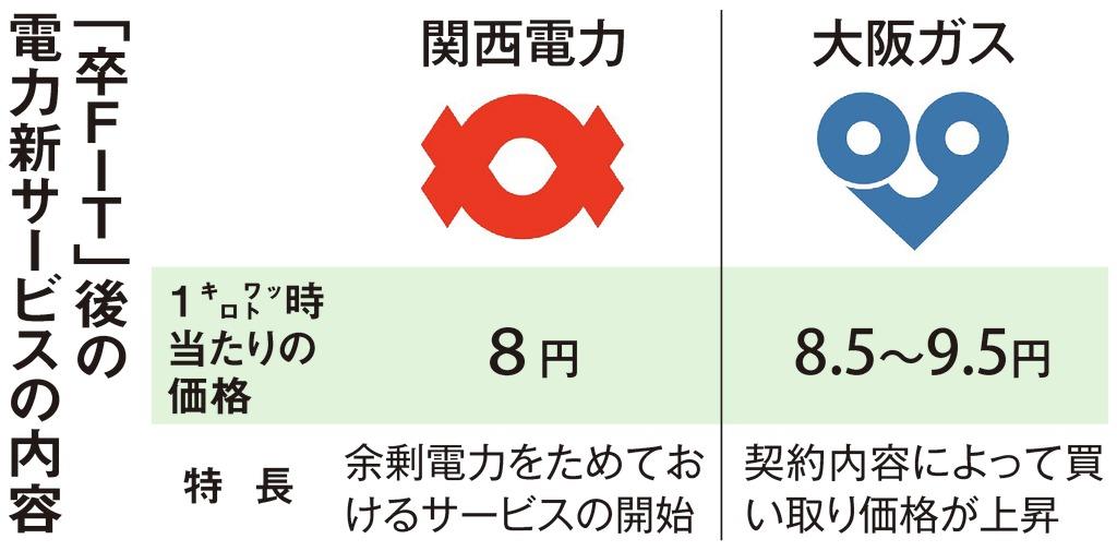 関電ｖｓ大阪ガス 卒ｆｉｔ でも顧客争奪戦 関西対象は９万世帯 1 2ページ 産経ニュース