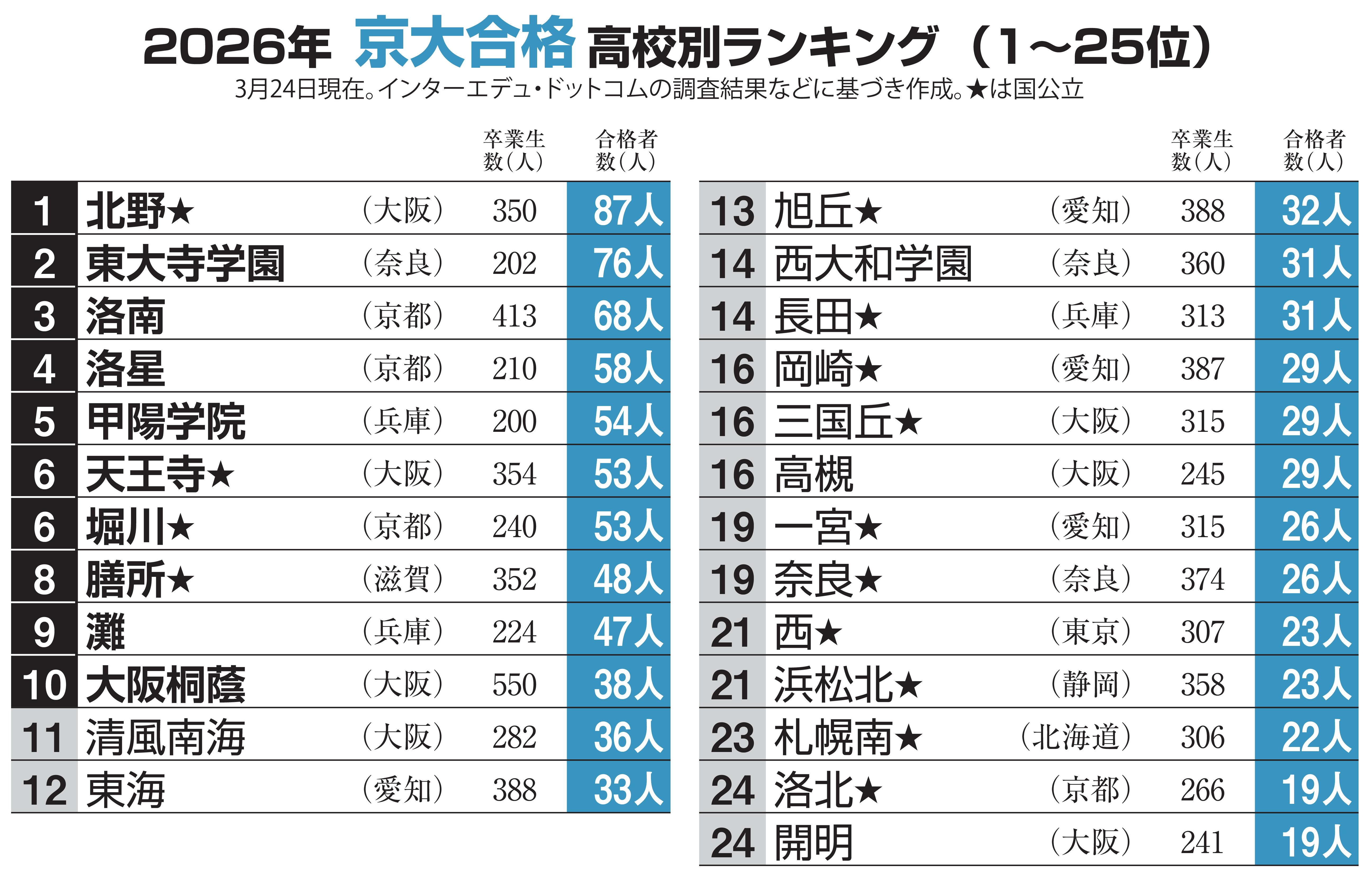 京大合格者最新ランク50 トップは公立の北野、東大寺16人増で2位に浮上