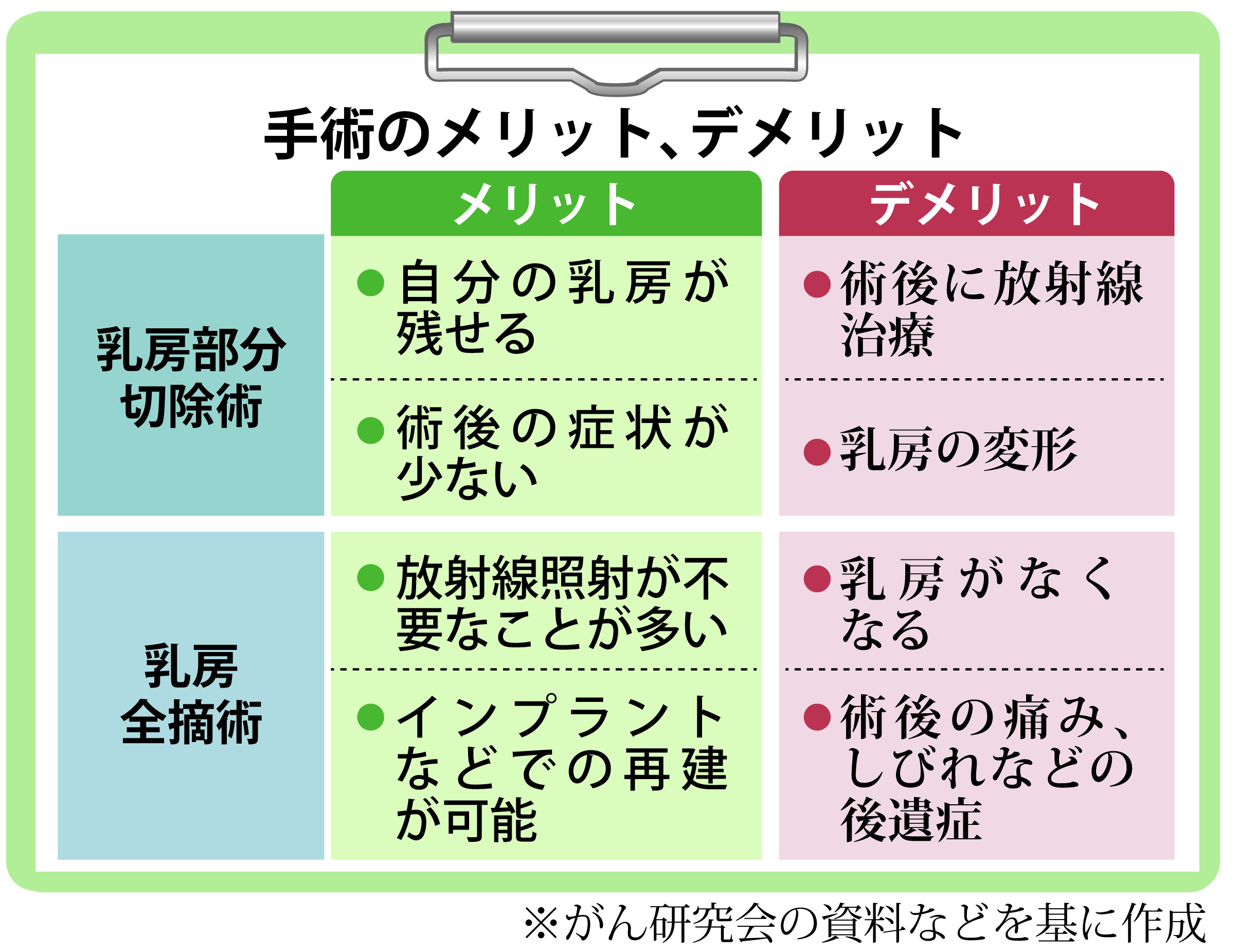 乳がんⅠ期の手術は、乳房温存の部分切除か全摘か 再発リスクに違いはあるのか？ がん電話相談から - 産経ニュース