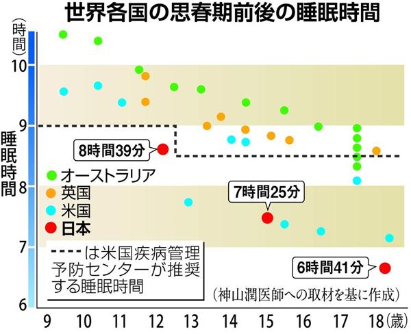 思春期は夜型 早起きは負担 海外では始業時刻見直しも 1 2ページ 産経ニュース