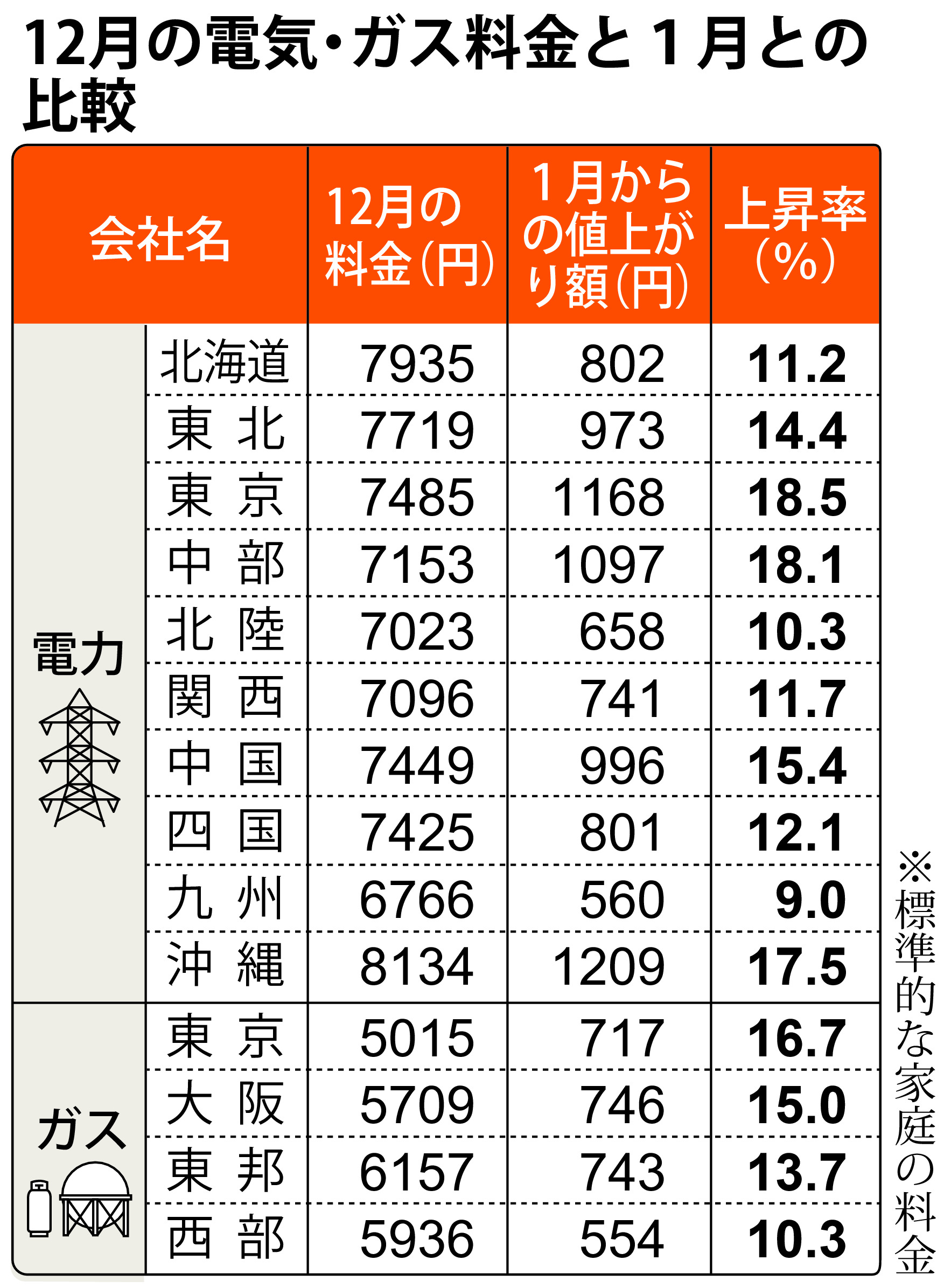 １２月の電気・ガス料金、全社が値上げ ４カ月連続、燃料高を反映 