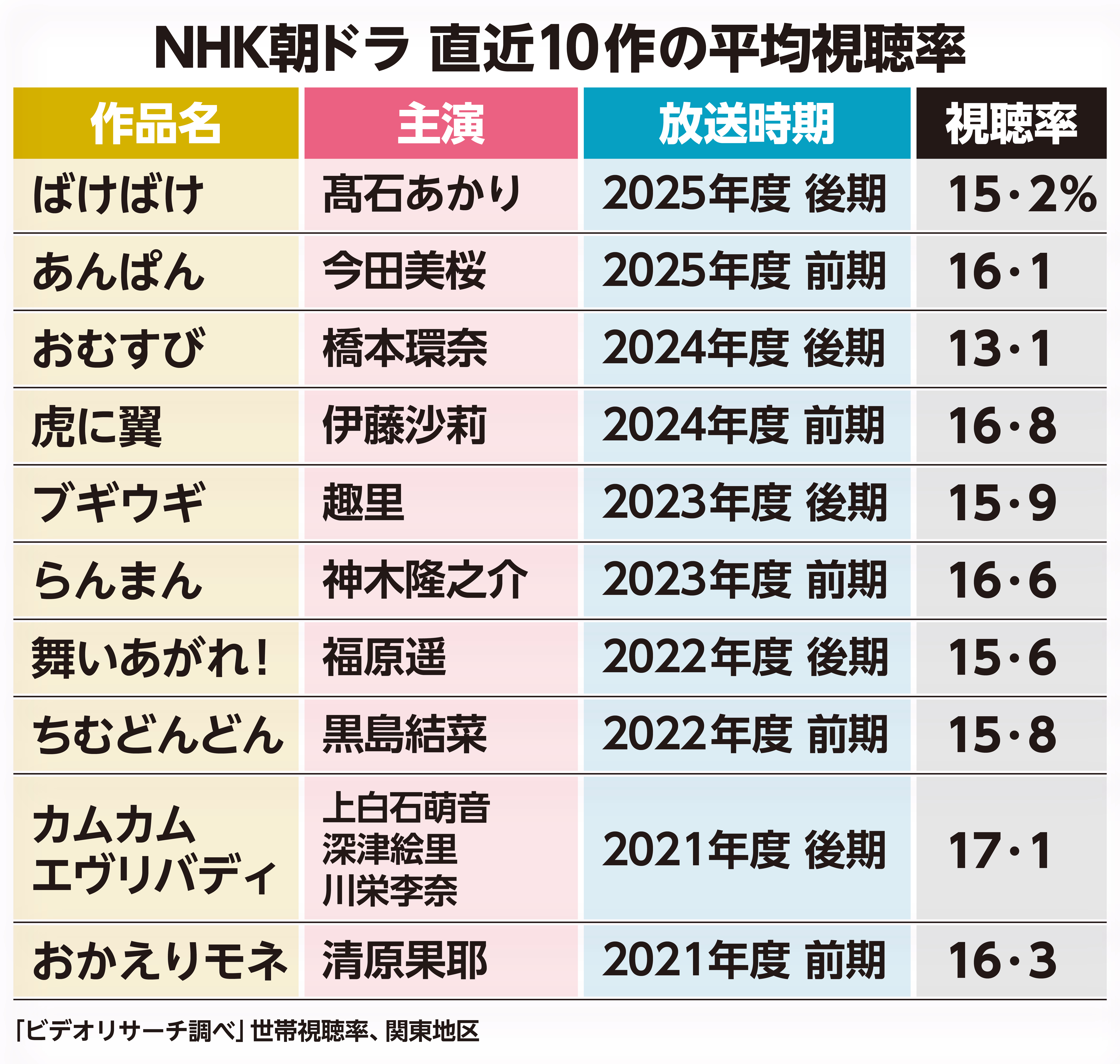 朝ドラ 視聴 率 ランキング