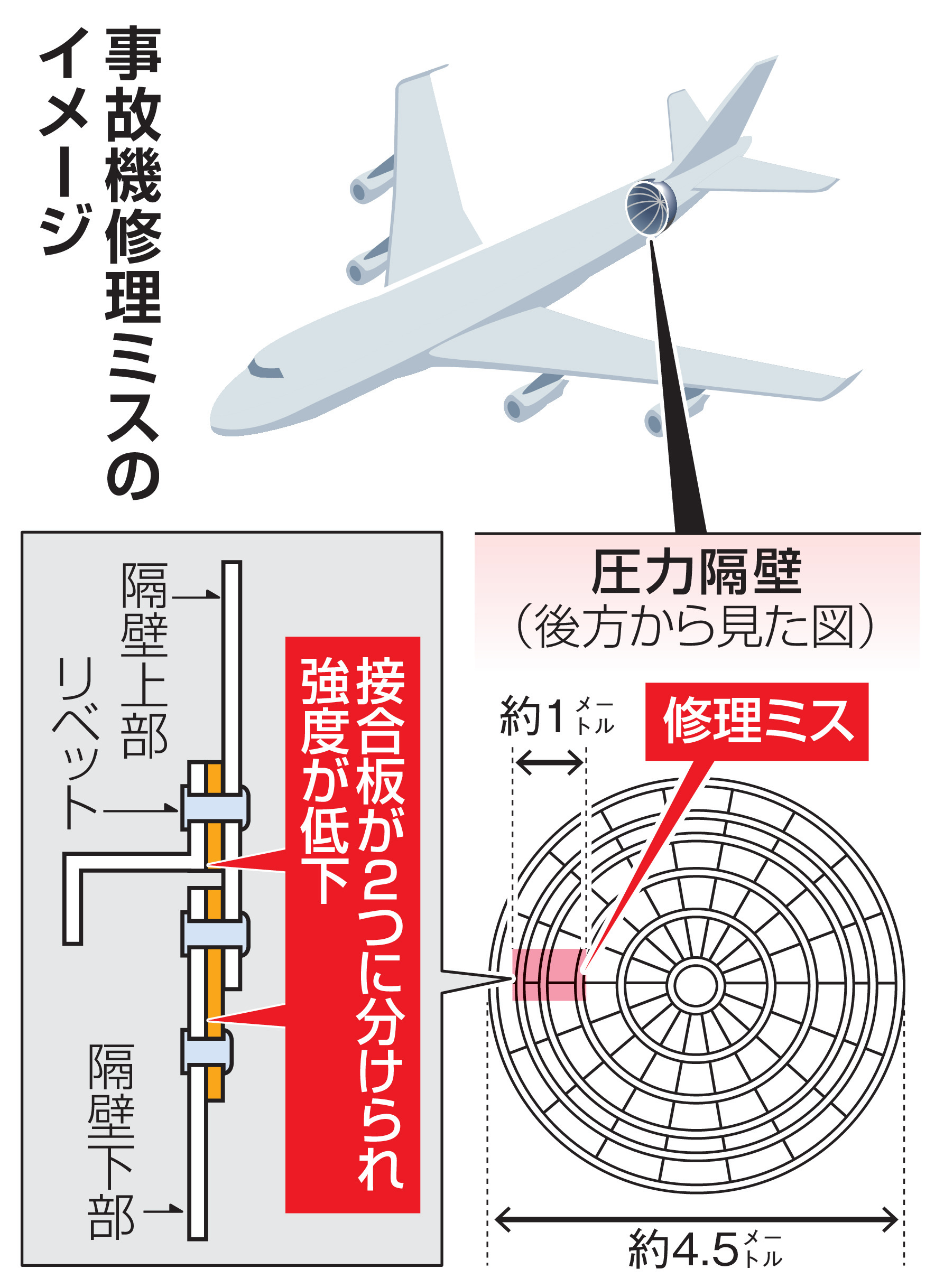 独自＞日航機墜落事故40年 米ボーイング、修理ミスの理由説明