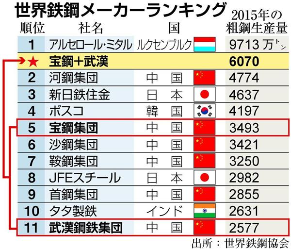 ビジネス解読 鉄鋼業界の世界的再編に韓国だけ取り残されている 中国の追い上げ 日本の巻き返し サンドイッチ状態だ 1 4ページ 産経ニュース