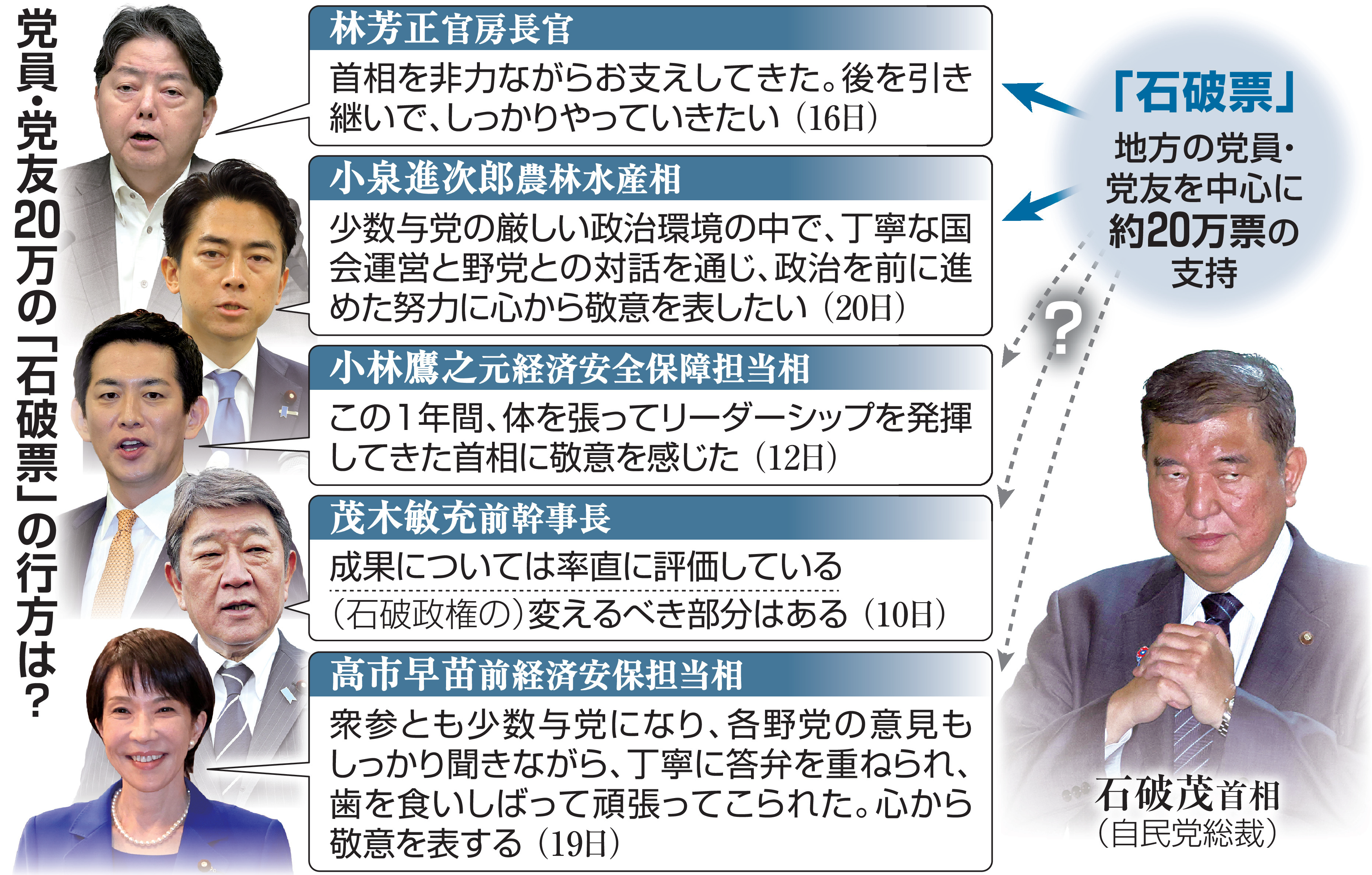 自民総裁選「石破票」20万票の行方は 党員・党友の3割、路線継承