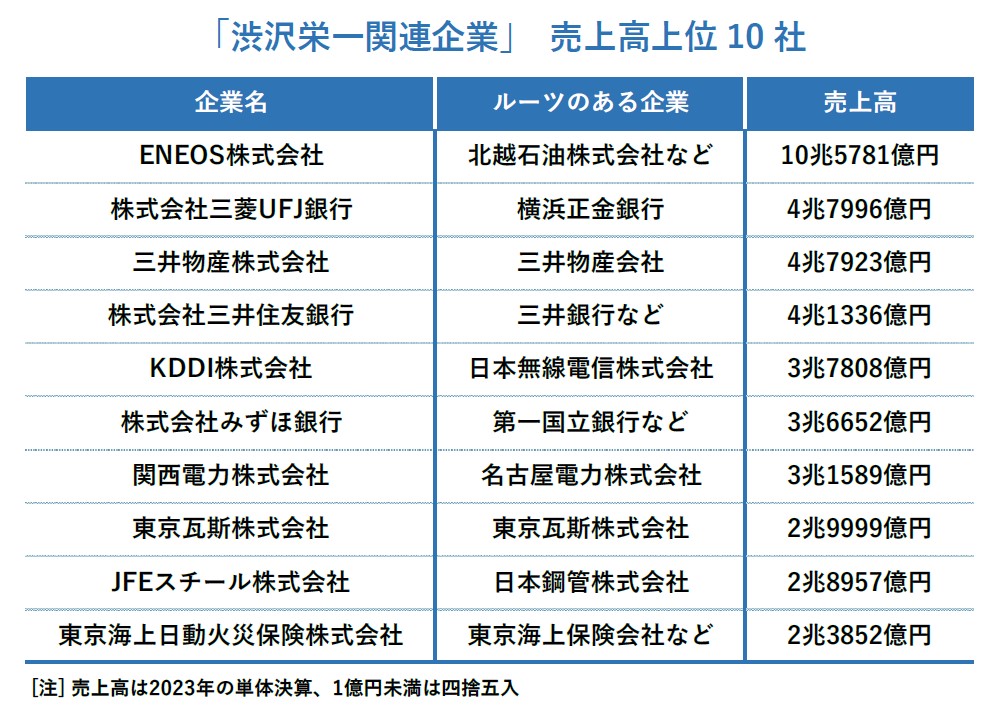渋沢栄一」関連企業は167社 上場企業が半数以上、令和の日本