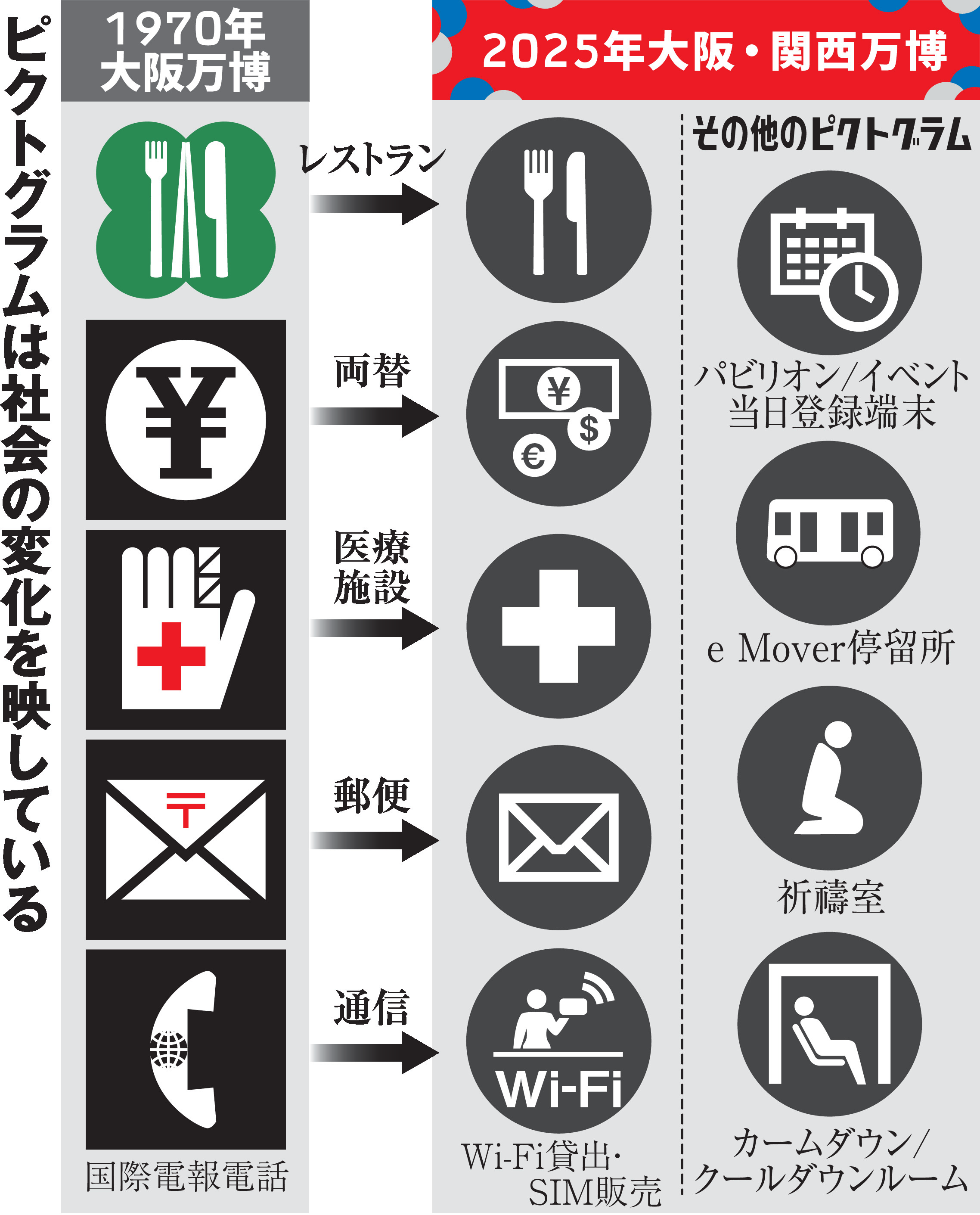 レストラン」からは箸が消え…ピクトグラム、1970年万博から2025年万博