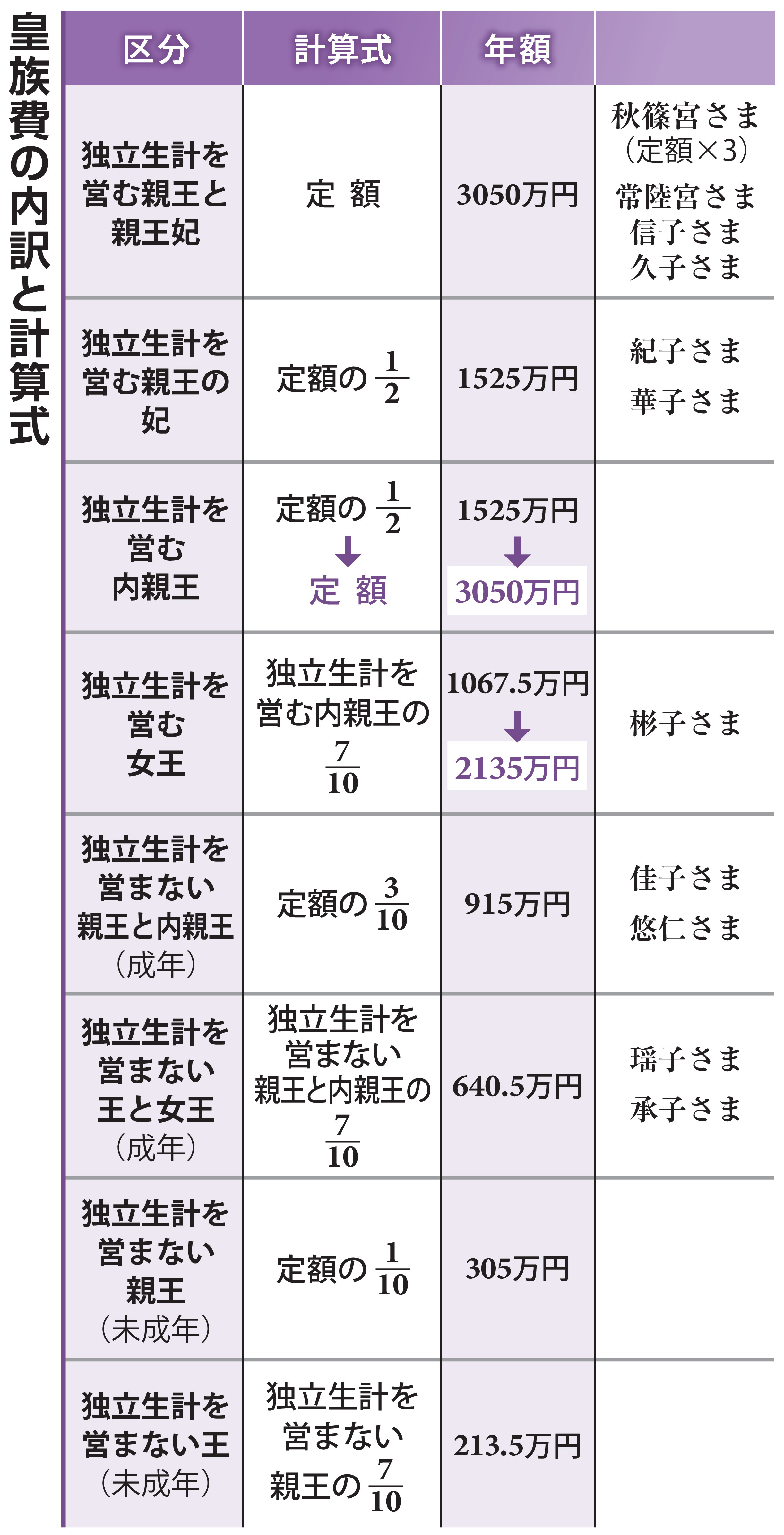 皇族 費