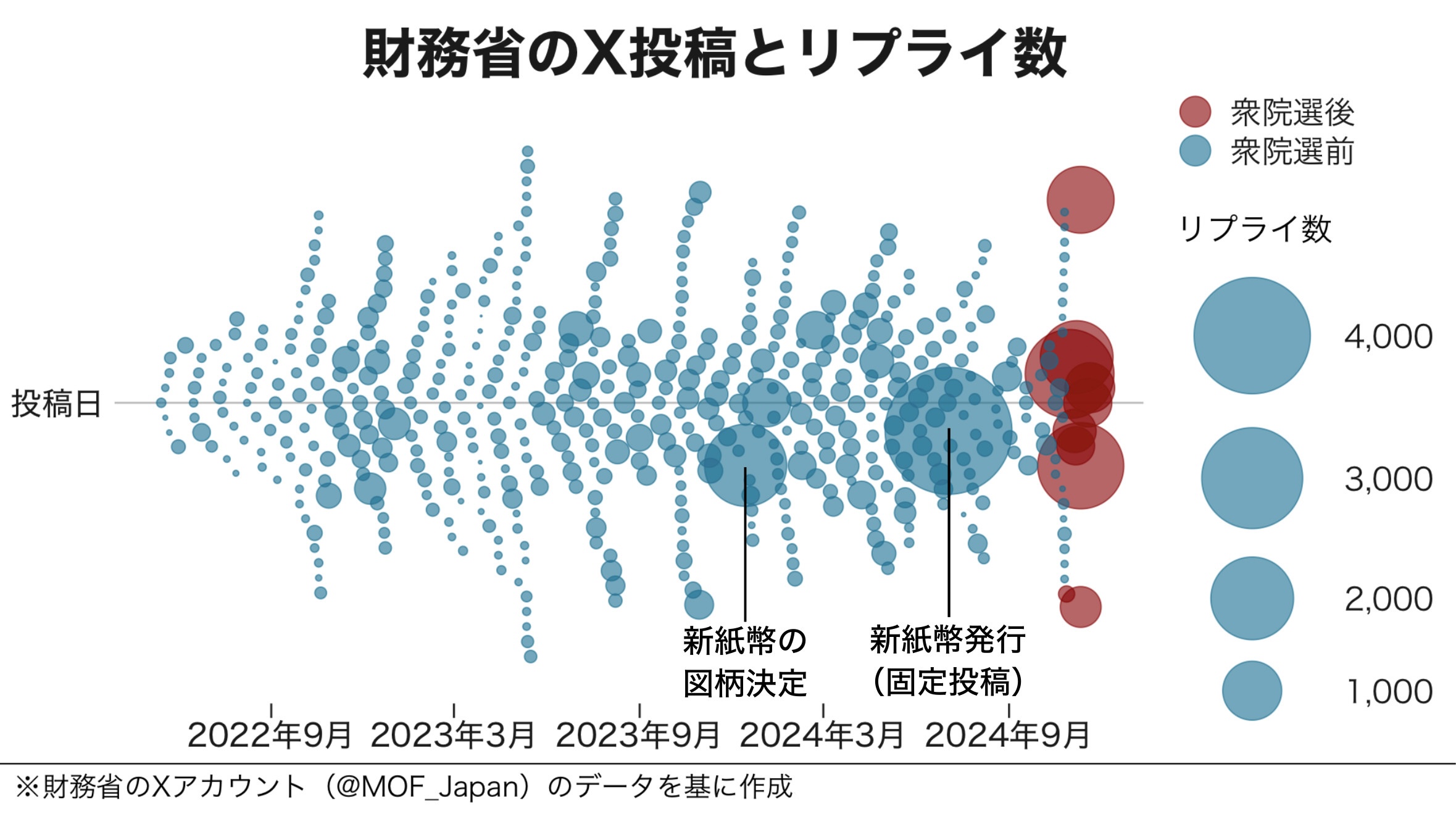公共経済学批判 財務省への批判がXで急増、リプライは衆院選後15倍以上に 殺到の批判