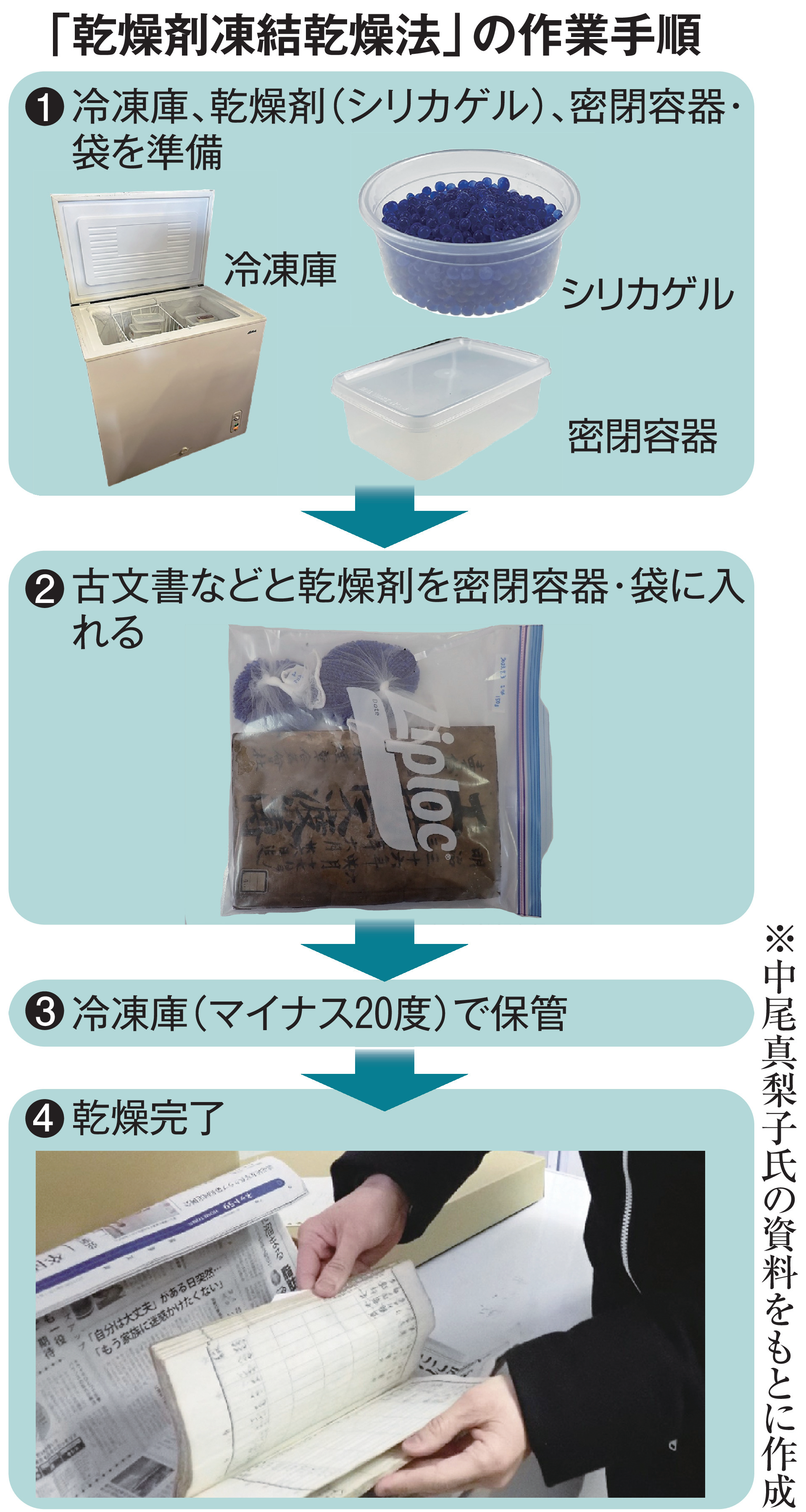 水没古文書を現地で再生 乾燥剤＋冷凍庫で手軽に 奈良・橿原考古学研究