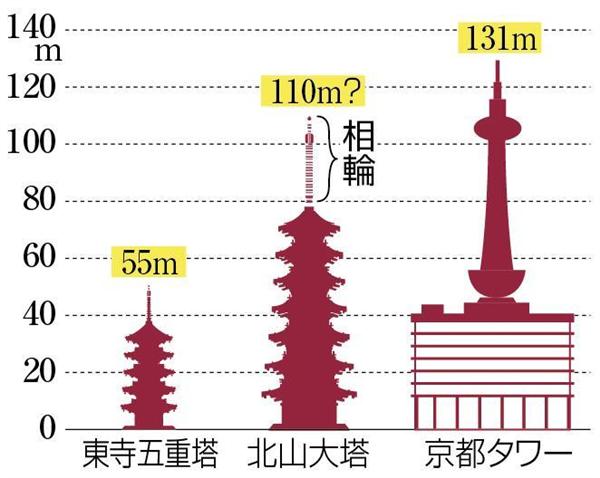 金閣寺に高さ約110メートルの七重塔があった！！ 破片発見 史上最も 