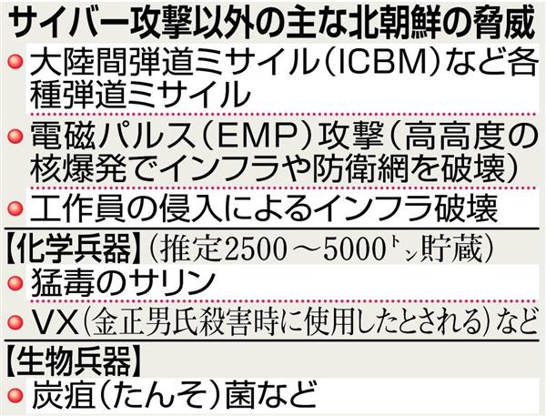 笑えない レベルに達した北のサイバー攻撃能力 制裁なし 金正恩氏の高笑いが聞こえる 6 6ページ 産経ニュース