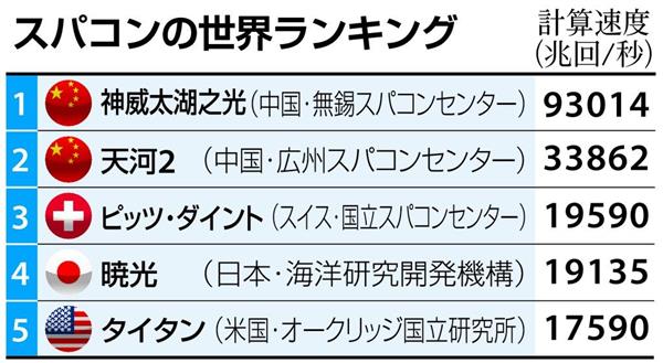 スパコン世界ランキング 日本のベンチャーが４位に躍進 海洋研究開発機構の 暁光 産経ニュース