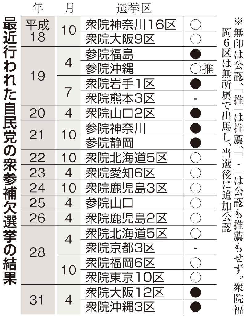 参院静岡 山口補選が告示 岸田内閣発足後 初の国政選挙 選挙 Nhkニュース