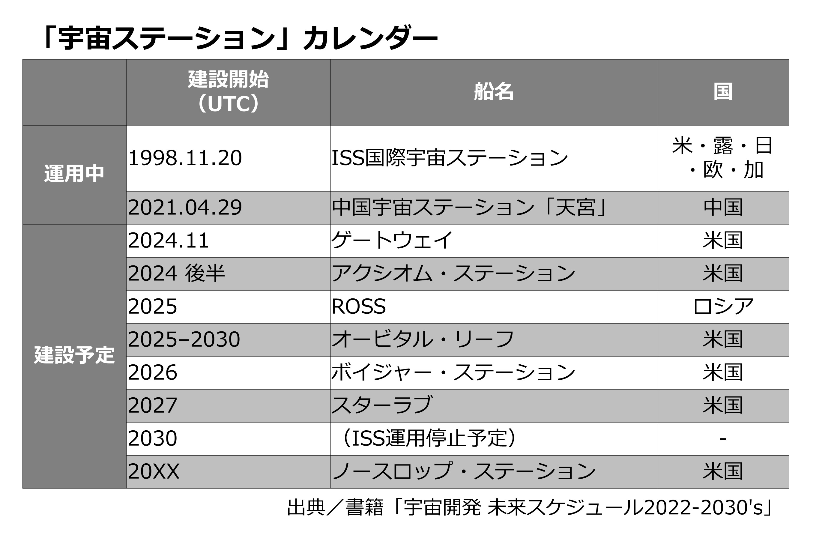 宇宙開発カレンダー22 Iss廃棄後の470億円ステーション計画 火星入植へのカウントダウン始まる 2 2ページ イザ