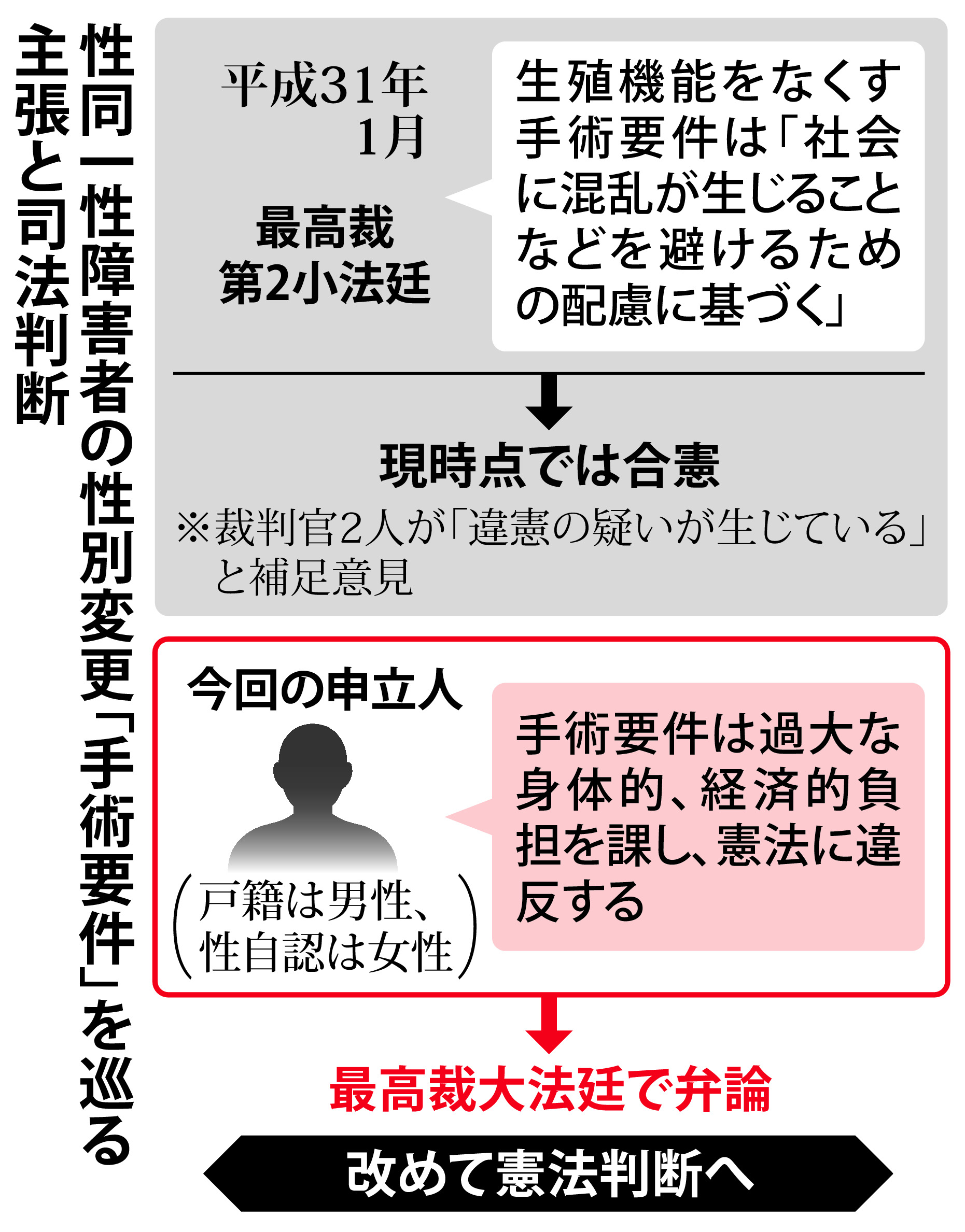 弁論前日、異例の非公開審問 性別変更の手術規定 最高裁 - 産経ニュース