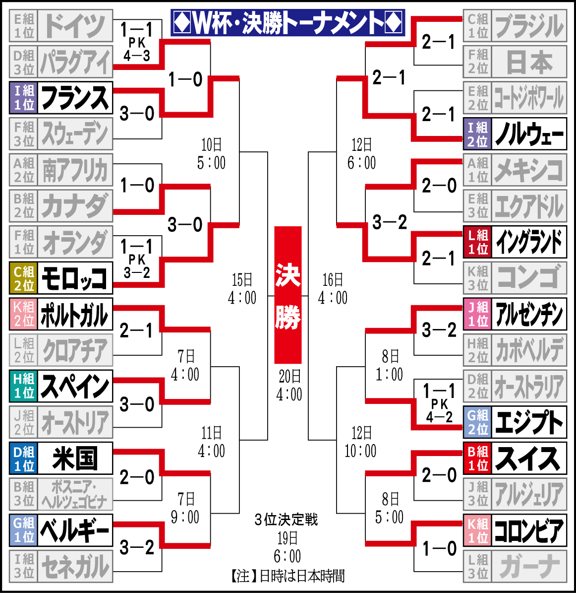2006年ワールドカップピンバッチトーナメント表 決勝トーナメント表】ノルウェー、イングランドの準々決勝は日本時間12