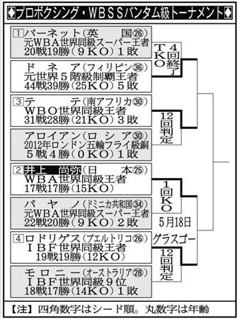 いざバンタム級最強へ！尚弥、次戦５・１８英国でＷＢＳＳ準決勝／ＢＯＸ - サンスポ