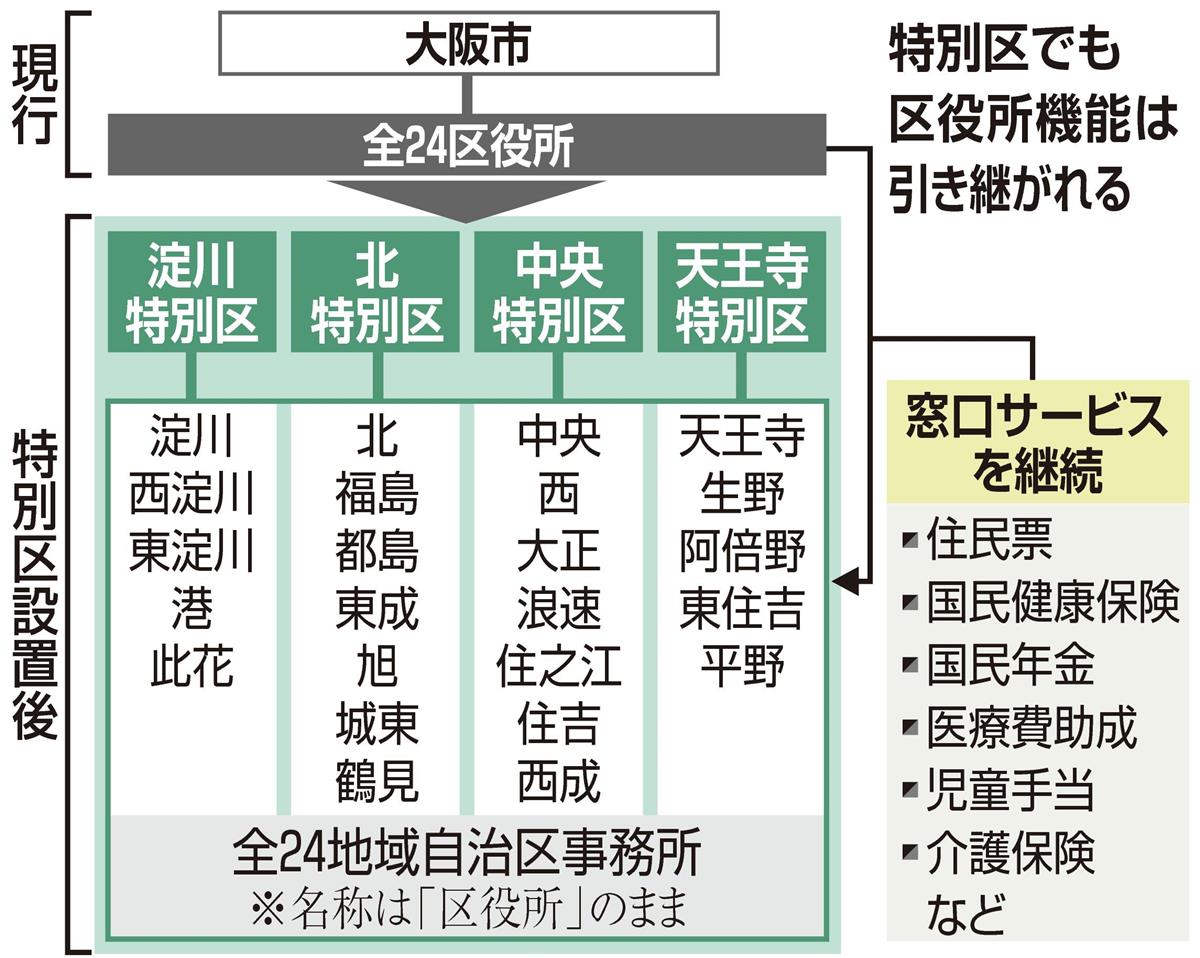 都構想いろはｑ ａ １０ いまの区役所なくなるの 名称 窓口も今まで通り イザ