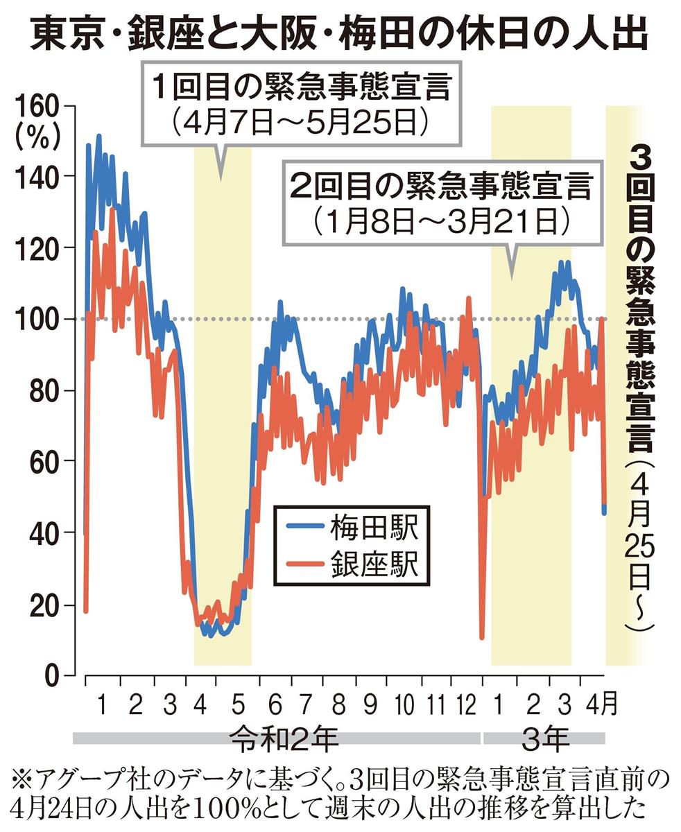 緊急事態宣言下の人出 １回目の３倍に 発令後最初の日曜比較 産経ニュース