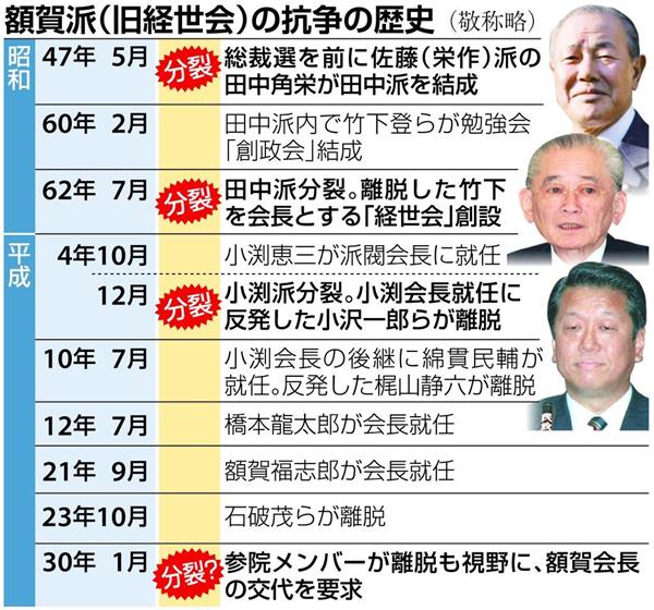 額賀派クーデター】血塗られた分裂劇、今なお 田中角栄→竹下登→小沢