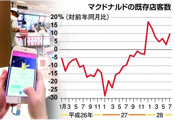 経済インサイド ポケモンｇｏは苦戦マックの救世主となるのか ポケストップ化で株価急騰 一過性の懸念はなお消えぬが 1 4ページ 産経ニュース