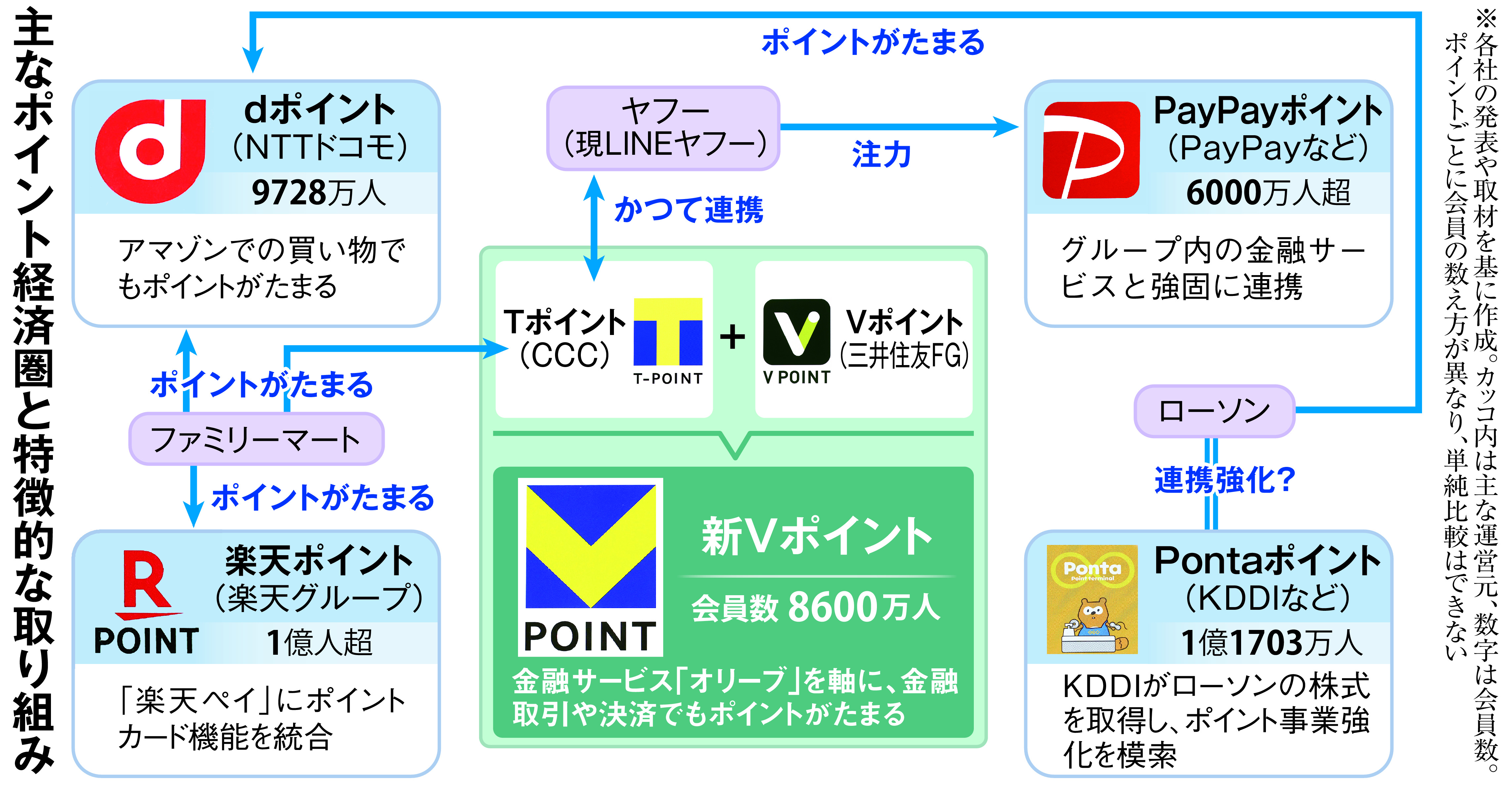 新Ｖポイント２２日スタート ドコモや楽天のポイントと競争激化 利便性向上でしのぎ - 産経ニュース