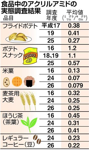 発癌物質